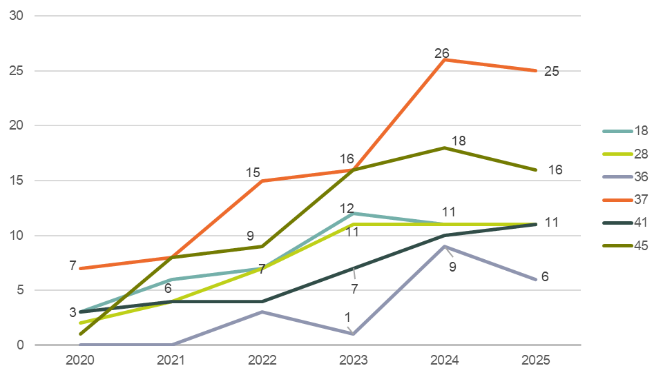 détail des carrés suivis par département depuis le lancement de la coordination