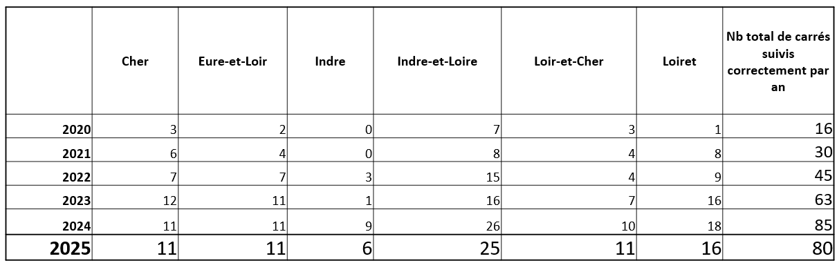 Détail du nombre de carrés STOC suivis correctement* par département en région Centre-Val de Loire depuis 2020