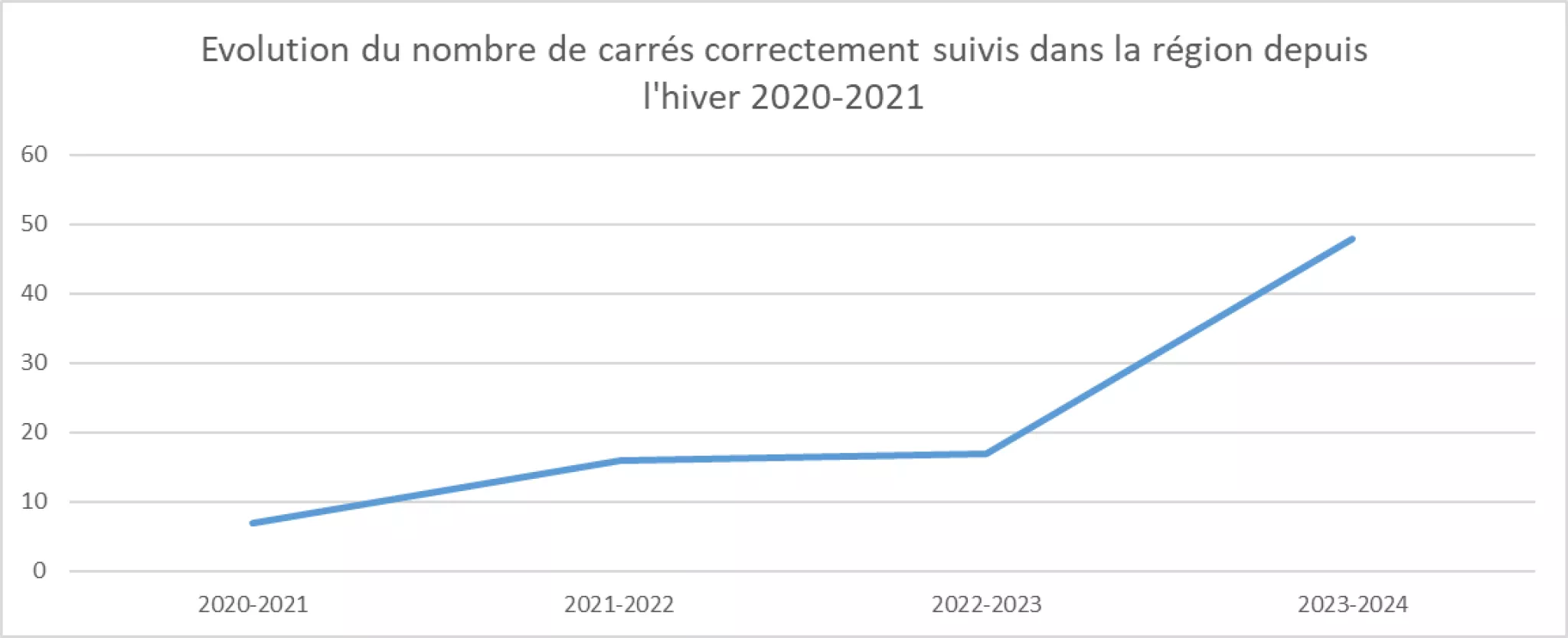 graphique évolution SHOC