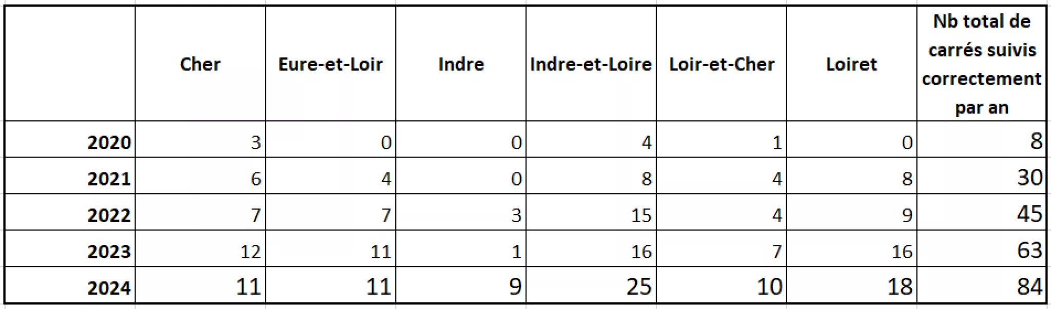 Détail du nombre de carrés STOC suivis correctement* par département en région Centre-Val de Loire depuis 2020