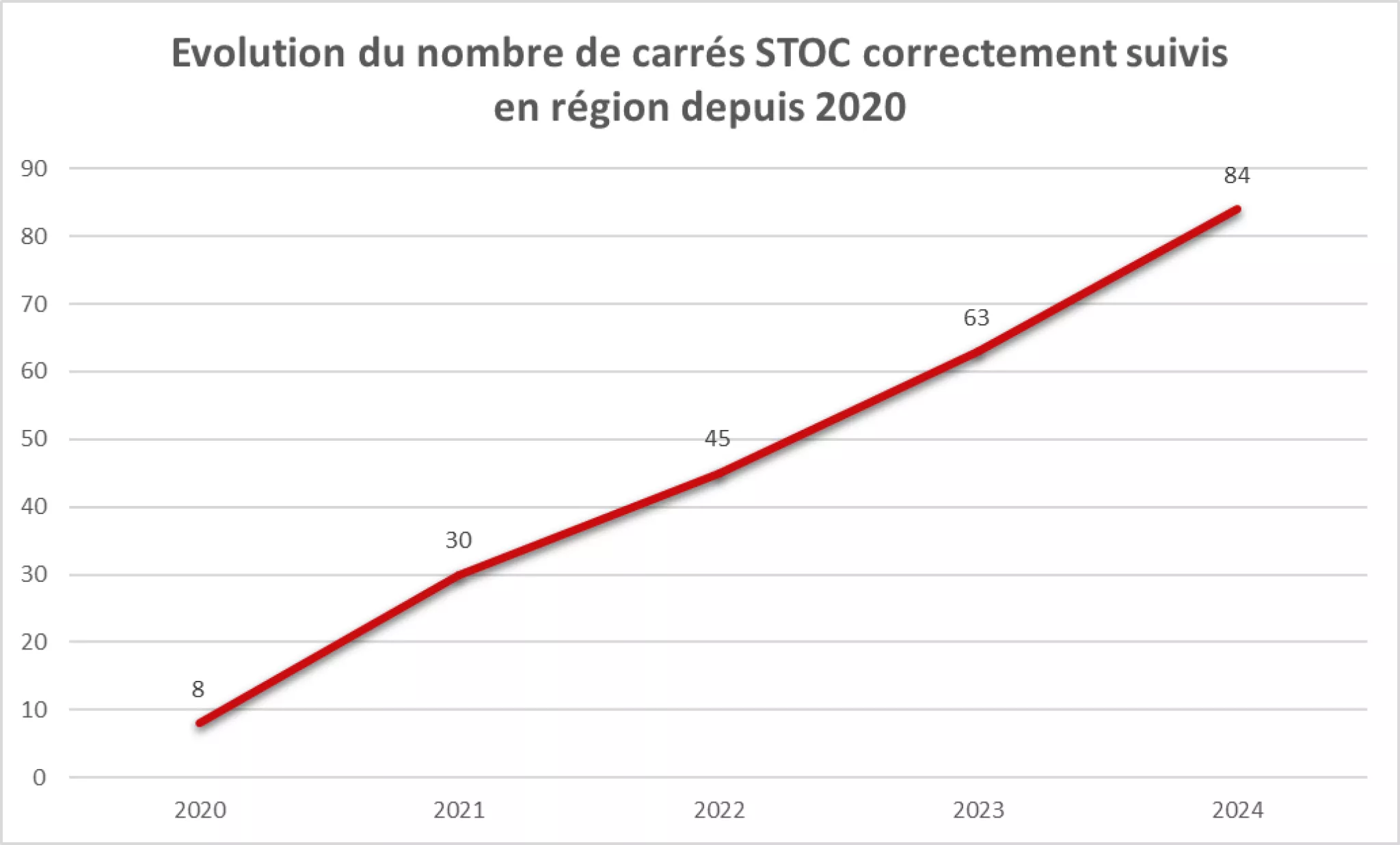 évolution du nombre de carrés STOC correctement suivis entre 2020 e t2024