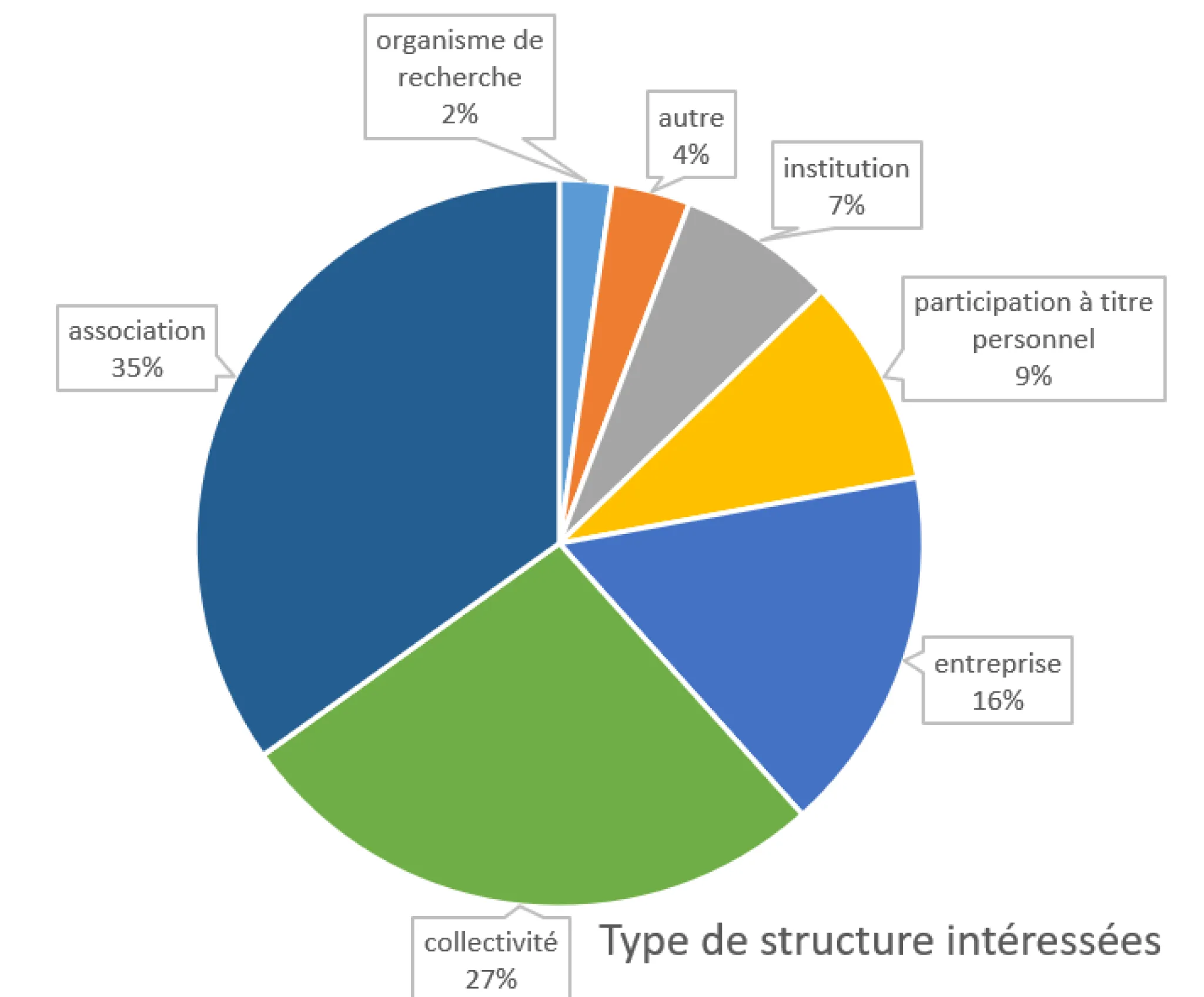 détail des structures intéressées par le webinaire